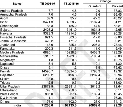 Pregnant women shouldn't travel to india, and. State wise production of wheat ('000 tonnes) | Download Table