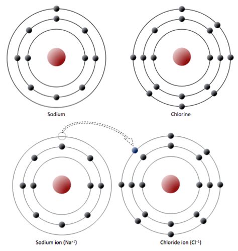 Atom are located at specified distances from the nucleus and are found to have different amounts of energy. 2.2 Bonding and Lattices | Physical Geology