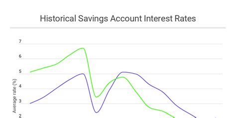 Only premium rate savings and u.s. Historical Savings Account Interest Rates - Infogram