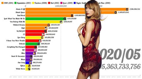 The 15 most anticipated video games of 2020; Taylor Swift Most Viewed Music Videos (2006 - 2020) - YouTube