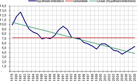 Er is sprake van de laagste rente in jaren. Hypotheekrente verwachting: Hypotheekrente historie