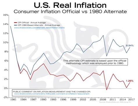 The bmg site is a living proof of that, it lets you buy just about any kind of weapon as easily as buying a cellphone from amazon. U.S. Real Inflation | BullionBuzz Chart of the Week | BMG