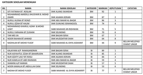 Beliau merupakan keturunan jawa dari datuknya, haji abdul jabbar yang berasal dari kendal, jawa tengah. PUSAT SUMBER SMK BAGAN SERAI: Keputusan Pemilihan Tokoh ...