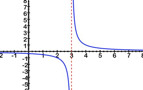 Asymptote oblique et direction asymptotique. How To Find End Behavior Asymptotes Of Rational Functions