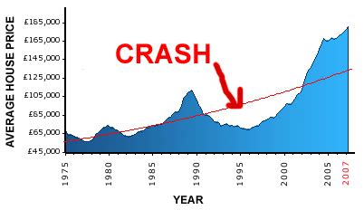 However, i don't view a housing market crash in 2021 as a particularly likely event. What Are The Signs Of An Approaching Property Crash?