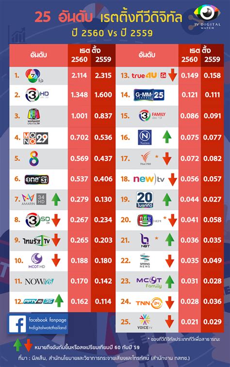 รายการไทยพีบีเอส วันศุกร์ที่ 30 กรกฎาคม พ.ศ. สรุปเรตติ้งปี 2560 พร้อมทั้งเทียบปี 2559 ใครขึ้นใครลง - Pantip