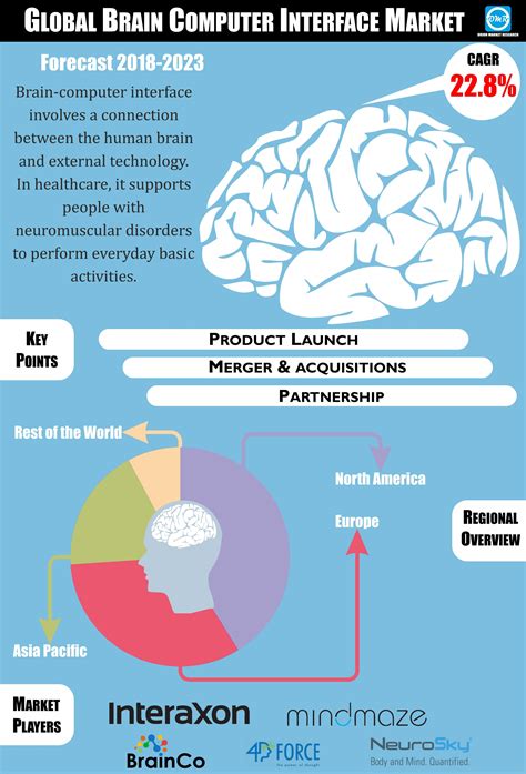 Brains and computers are made from different materials. Brain Computer Interface Market Size, Trends and Forecast ...