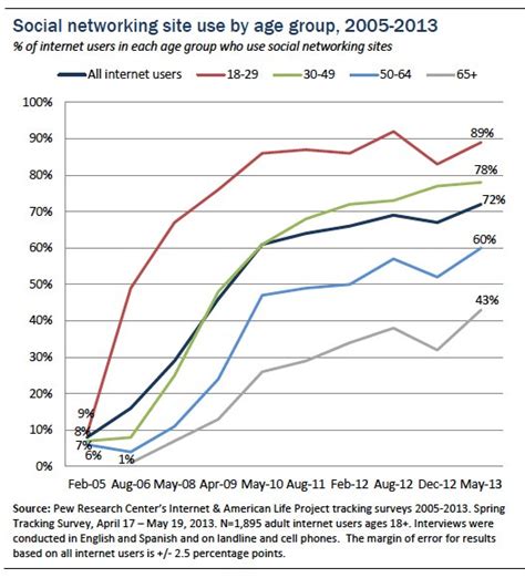 The above statistic gives information on the average duration of daily internet usage worldwide as of the first quarter of 2019, sorted by age group and device. 72% of Online Adults are Social Networking Site Users ...