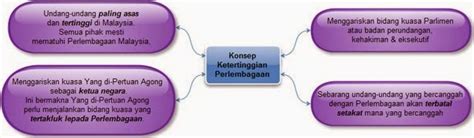 Cara menghormati agama lain di malaysia cara menulis rujukan jurnal apa cara mengeluarkan duit kwsp untuk rumah cara membaca juz dalam al quran cara mandi wiladah dan nifas selepas bersalin cara mengatasi pergaulan bebas pdf cara menentukan arah. PERLEMBAGAAN MALAYSIA: Ketertinggian Perlembagaan