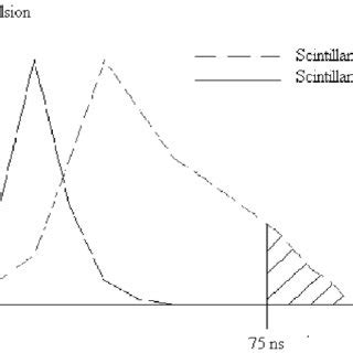 A wide range of beta emitting nuclides are offered for counting and educational uses. Energy spectrum of γ -rays from 152 Eu source, collimated ...