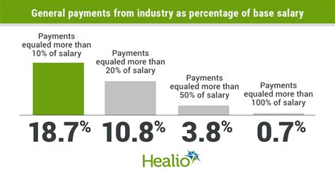 Salary ranges can vary widely depending on many important factors, including education, certifications, additional skills, the number of years you have spent in your profession. Industry payments to academic oncologists common ...