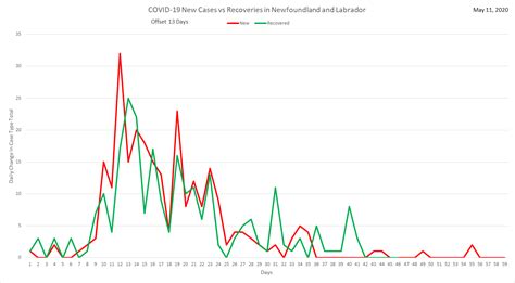 Following advice from the joint biosecurity centre and in the light of the most recent data, the 4 uk chief medical officers and nhs england medical director recommend that the uk alert level should move from level 4 to level 5. 0 New Cases of COVID-19 in NL - Alert Level 4 (May 11 ...