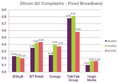 When strictly gets ofcom complaints. TalkTalk Tops Ofcom List of Telecom and Broadband ISPs ...