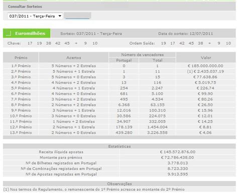 Aug 10, 2021 · receita ilíquida apostas * € 49.626.922,40 montante para prémios * € 24.813.461,20 (1) previsão 1º prémio c / jackpot Resultado euromilhoes sorteio 057