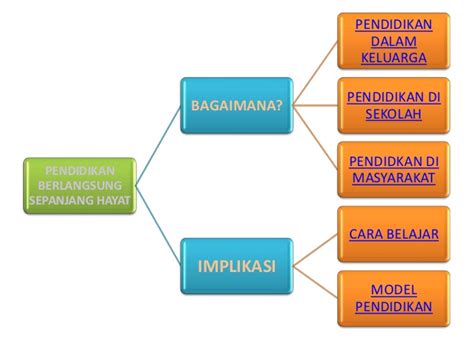 Pendidikan di lingkungan masyarakat adalah pendidikan nonformal yang dibedakan dari pendidikan di pendidikan informal: pendidikan sepanjang hayat