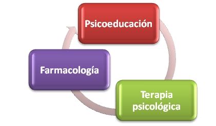 El tratamiento para el tdah o trastorno de déficit de atención e hiperactividad implica varios tipos de psicoterapia también se les entrena en reconocer los sintomas del tdah, que no es culpa del niño y en la importancia de que el niño tome el tratamiento médico todos los días. SALUD SIGLO XXI: TRATAMIENTO PARA EL TDH (IV)