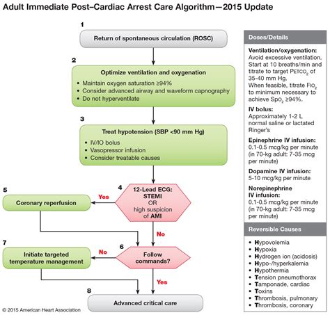 Ionotrope of choice in acute management of severe systolic heart failure but should not. 急診夜未眠: Post-Cardiac Arrest Care