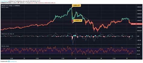 To buy or sell a coin once the price reaches a specified price. Bitcoin's Recent Pullback and Price Reactions of XRP, ETH ...