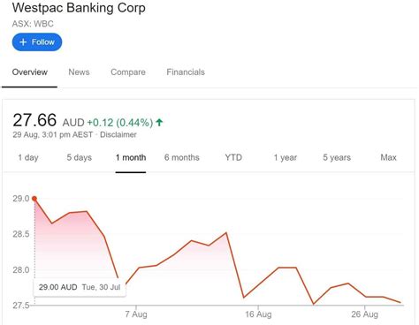 It also surged higher on tuesday but closed at $17.25 a share, which is a 33% fall from late february. Why the Westpac share price is down 5% in August