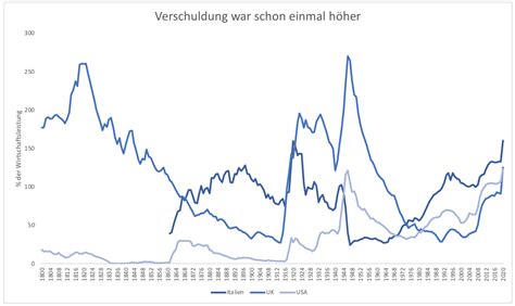 Schon daran zeigt sich, wie schwer es ist, vorhersagen zu treffen. Warum es ein Irrtum ist, dass die Zinsen nicht steigen ...