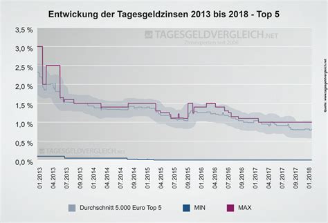 Seinen sitz hat es in braunschweig. Tagesgeld Test 2018 - Langzeitvergleich