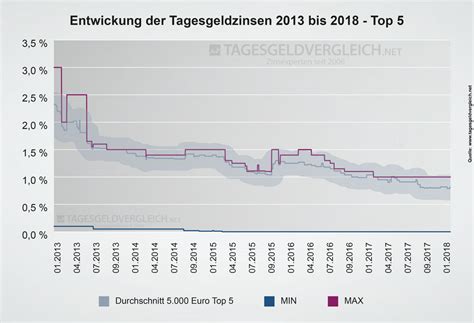 Die konditionen sind mit 0,01% zinsen und einer mindesteinlage von 5.000€ allerdings weniger gut. Tagesgeld Test 2018 - Langzeitvergleich