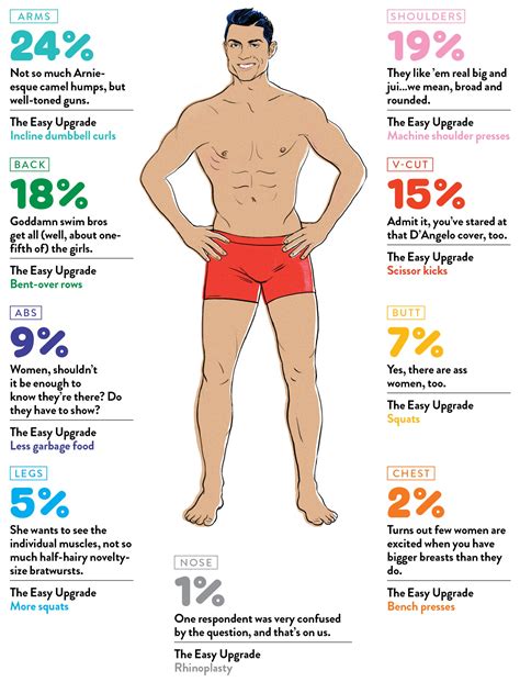 Parts of the body | infographic. What Part of Men's Bodies Do Women Find Sexiest? | GQ
