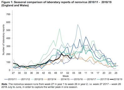 Symptome, ansteckung, inkubationszeit ebenfalls dieses jahr stark verbreitet: Latest Norovirus outbreak figures in hospitals show marked ...