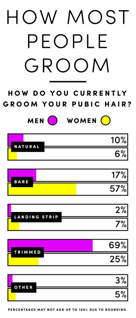 Shaving off all that pubic hair will actually contribute to better hygiene down there. Here's What Men and Women Really Think About Their Partner's Pubes, Says New Survey - Maxim