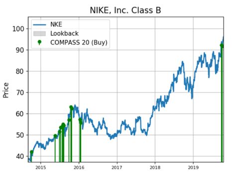 We've got every nike sneaker, every silhouette, every collaboration. This Chart Says Nike Stock Could Be Set to Run Higher