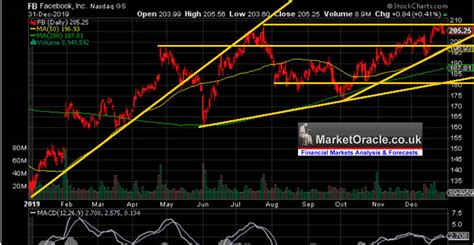 Daily change compare data from nearly 200 countries, including more than 20 million economic indicators, exchange rates, government bond yields, stock indexes and commodity prices. Facebook (FB) AI Mega-trend Tech Stocks Investing 2020 ...