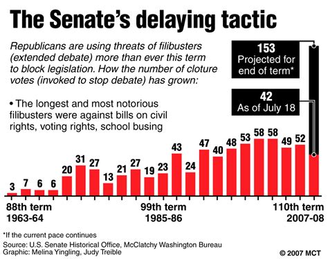 Filibuster, in legislative practice, the parliamentary tactic used in the united states senate by a minority of the senators—sometimes even a single senator—to delay or prevent parliamentary action by talking so long that the majority either grants concessions or withdraws the bill. Finding a Filibuster that Works - Washington University ...