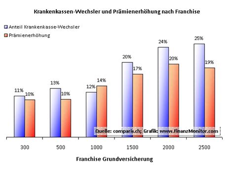 Bei einer anmeldung innerhalb dieser frist sind sie ab datum der einreise versichert. lll 1.2 Millionen Schweizer wechselten 2009 ihre ...