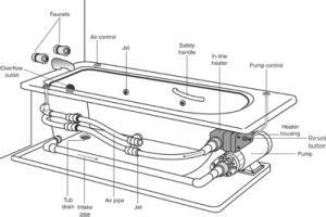 The suspension spring supports the outer tub and keeps the tub steady during loads that could cause an unbalance. Whirlpool Bath Repair | Whirlpool bath, Bathtub parts, Repair