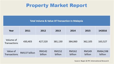 These projections misrepresent the problem. Has Malaysia's housing bubble burst in 2013?