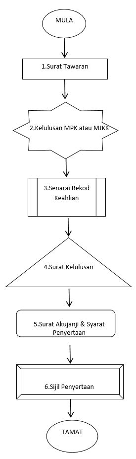 Surat, what the uncle, sample letter ad, employment letter, letter learn malay. Carta Aliran Kerja | Sektor Pelancongan, Penjagaan Diri ...