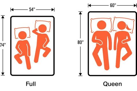 This equals 95.5cm by 190.50cm and 3 feet 2 inches by 6 feet 3 inches respectively. Full Vs Queen Dimensions | Queen mattress size, Mattress ...