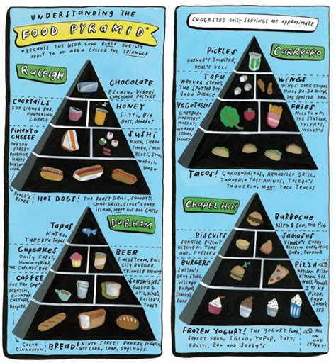 The food pyramid has continuously generated controversy among health experts. Triangle Food Pyramids. Food Feature. Indy Week. 'Because ...