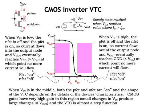 Basically, we have implemented the cmos inverter which is the latch circuitry in the sram cell. Cmos Inverter 3D - Employing Deep Wells In Analogue Ic ...