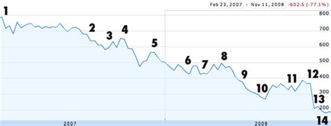 It was the bank's highest quarterly profit in ten years, as well as being three times. The Barclays share price and the credit crunch