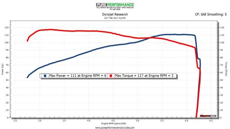 S&s cycle is an american motorcycle engine and parts engineer and manufacturer. Dyno Graph - Pure Performance Motorcycles