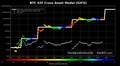 In fact, the price may fall back and remain below this mark for some time, as was the case during the 2017 rally. Controversial Bitcoin Model Places Exact Date on When BTC ...