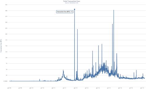 Bitcoin transaction fees are (generally) small fees that are included when making a bitcoin transaction. charts - Are the huge transaction fees mostly mistakes or some other market indicator? - Bitcoin ...