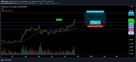 Davis started by talking about the supply of ethereum: Ethereum long-term Price Analysis: 24 November - Sunriseread