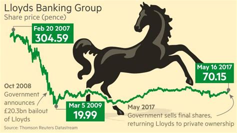 Tickerplant (for live bse/nse quotes service) and dion global solutions ltd. Lloyds back in private ownership after government sells ...