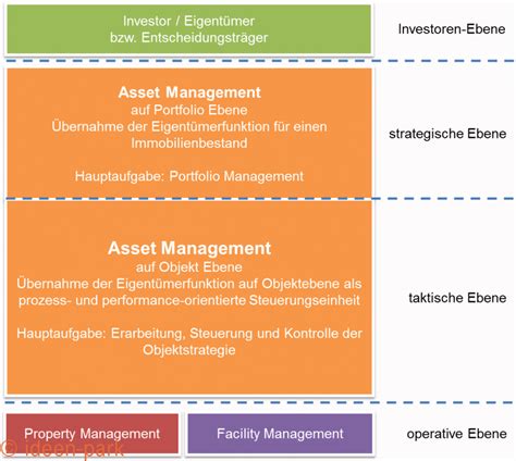 For real estate funds, this fee replaces the committed capital fee once the capital is invested so that investors are not being charged on the same capital twice. Definition und Einordnung Real Estate Asset Management ...