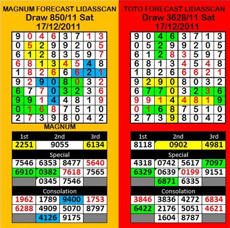 4d perdiction malaysia 4d 6d 5d numblucky number. FORECAST LIDASSCAN: Results MAGNUM & TOTO 17 Disember (Sabtu)