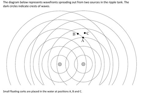 Diffraction in a ripple tank. Answered: The diagram below represents wavefronts… | bartleby