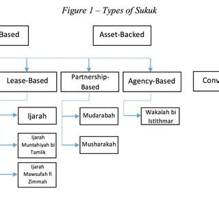 Sukuk is a form of equity/equities held in a vehicle managed by fund manager distributing dividend on periodical basis. (PDF) LIFE-CYCLE HYPOTHESIS OF HYBRID SUKUK