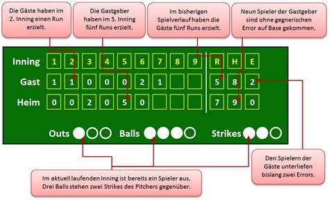 Personalize your videos, scores, and news! File:Erklaerung Boxscore Baseball.png - Wikimedia Commons